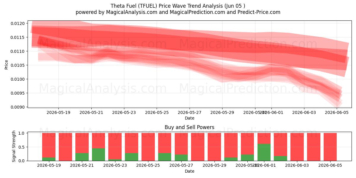  Theta-brandstof (TFUEL) Support and Resistance area (03 Jun) 