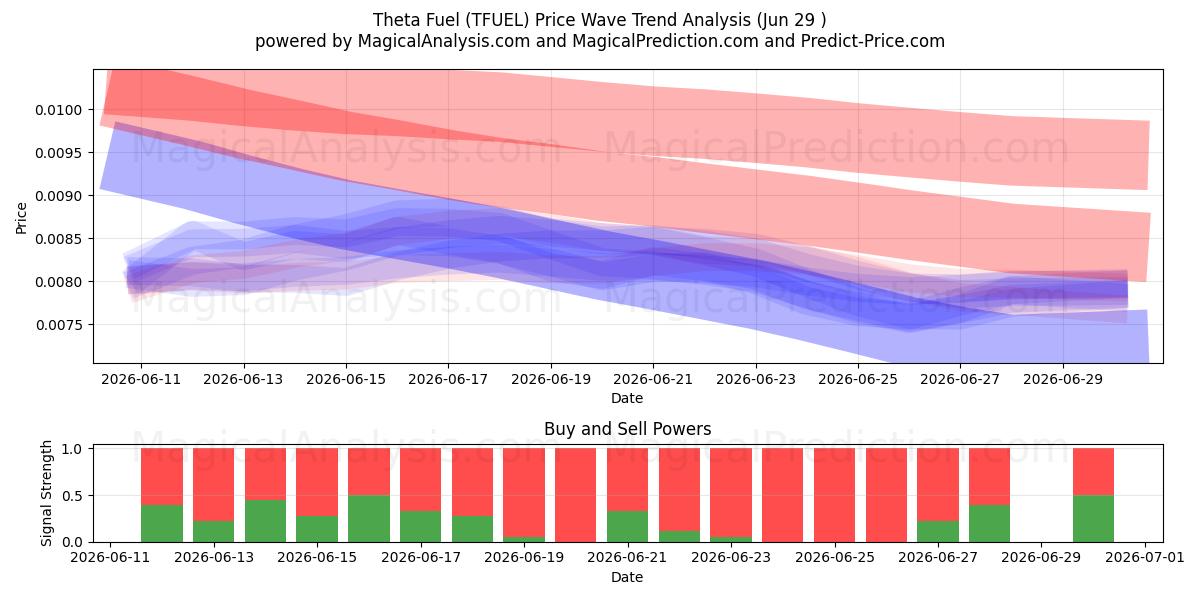  Theta polttoaine (TFUEL) Support and Resistance area (28 Jun) 