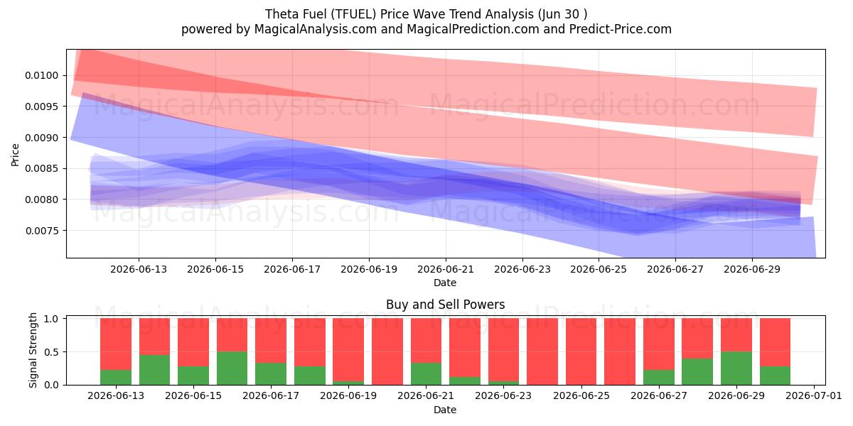  Theta Fuel (TFUEL) Support and Resistance area (29 Jun) 