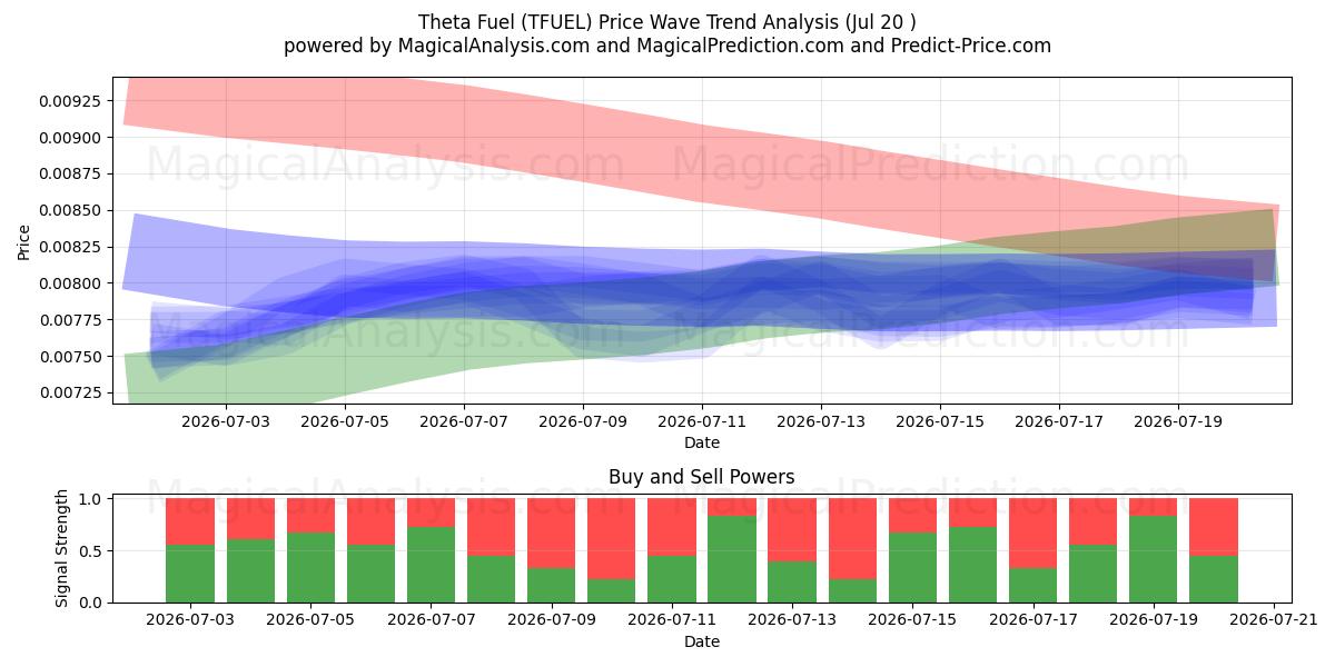  Theta-brandstof (TFUEL) Support and Resistance area (18 Jul) 