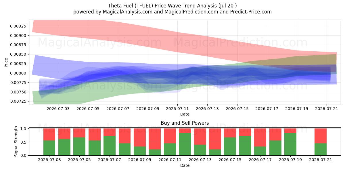 Theta Fuel (TFUEL) Support and Resistance area (19 Jul) 