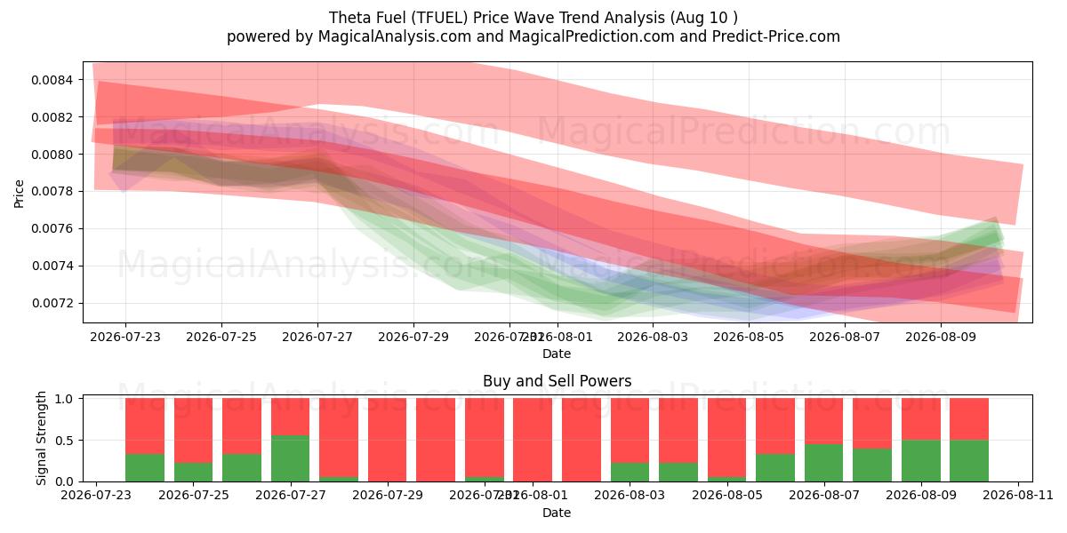  Theta Fuel (TFUEL) Support and Resistance area (09 Aug) 
