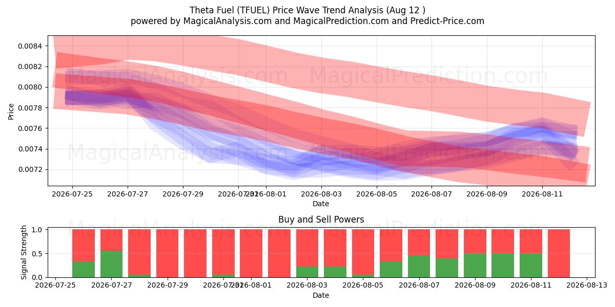  Carburant thêta (TFUEL) Support and Resistance area (11 Aug) 