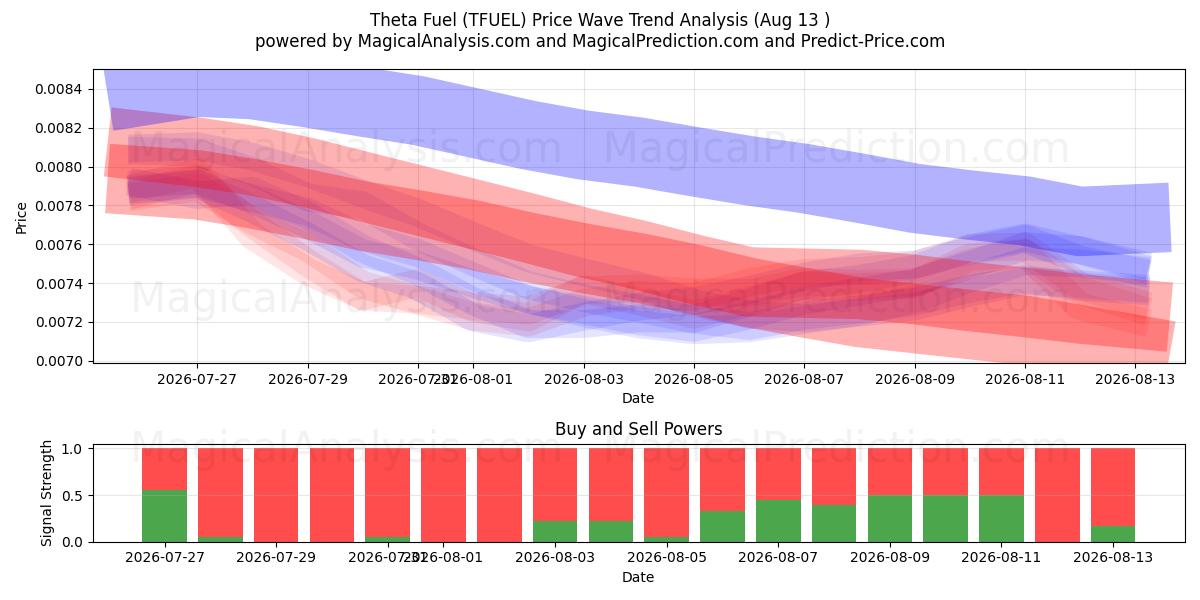  Theta Fuel (TFUEL) Support and Resistance area (12 Aug) 