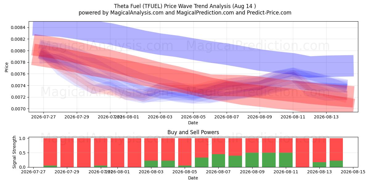  سوخت تتا (TFUEL) Support and Resistance area (13 Aug) 