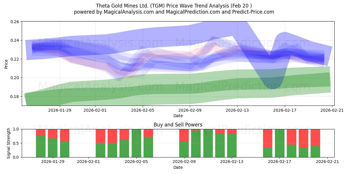  Theta Gold Mines Ltd. (TGM) Support and Resistance area (19 Feb) 