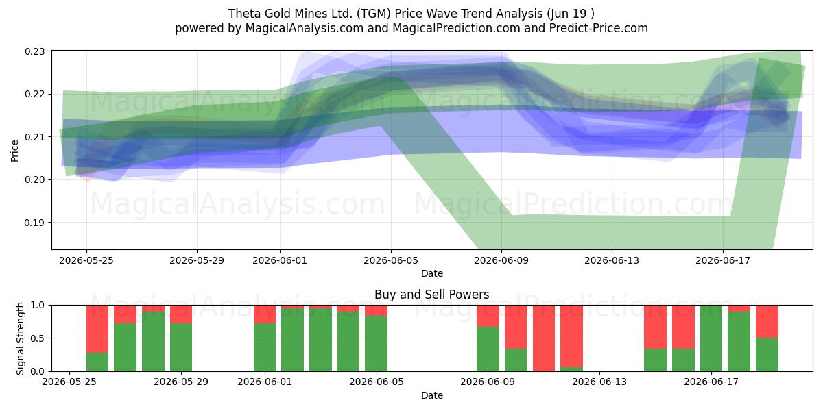  Theta Gold Mines Ltd. (TGM) Support and Resistance area (18 Jun) 