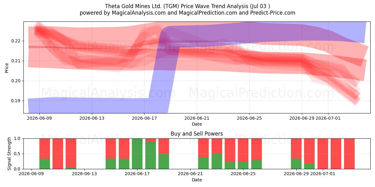  Theta Gold Mines Ltd. (TGM) Support and Resistance area (02 Jul) 