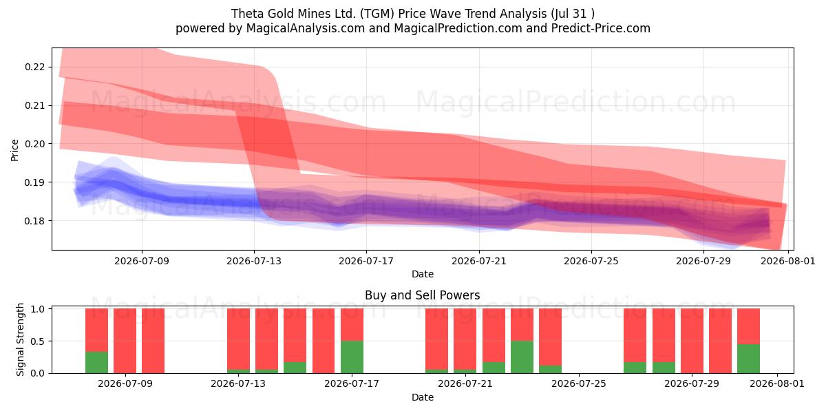  Theta Gold Mines Ltd. (TGM) Support and Resistance area (30 Jul) 