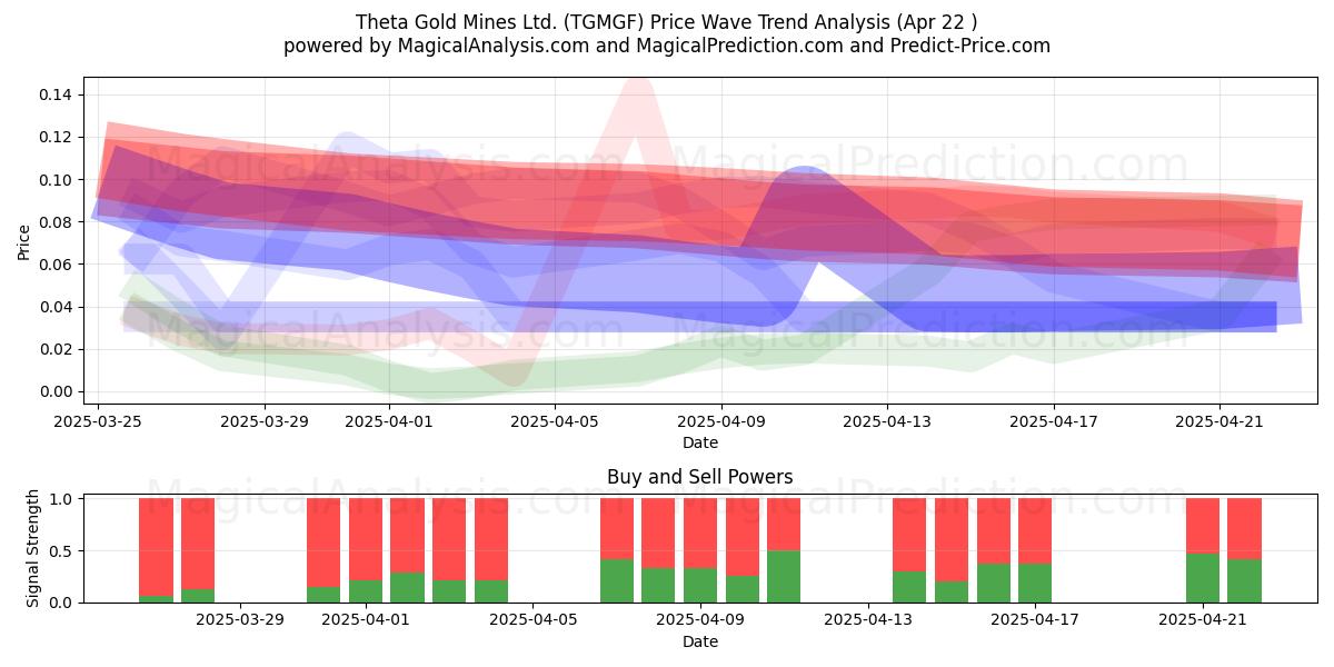  Theta Gold Mines Ltd. (TGMGF) Support and Resistance area (22 Apr) 