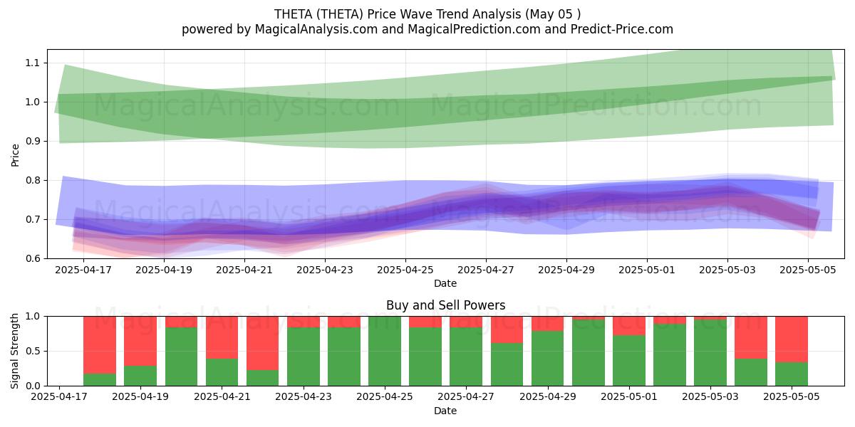  THETA (THETA) Support and Resistance area (05 May) 