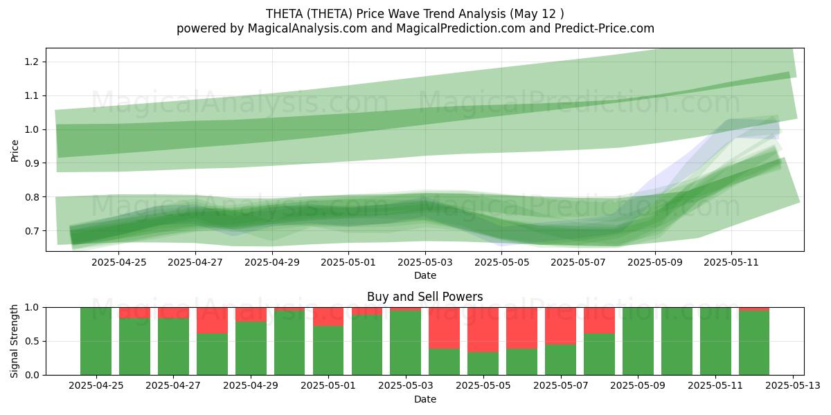  세타 (THETA) Support and Resistance area (12 May) 