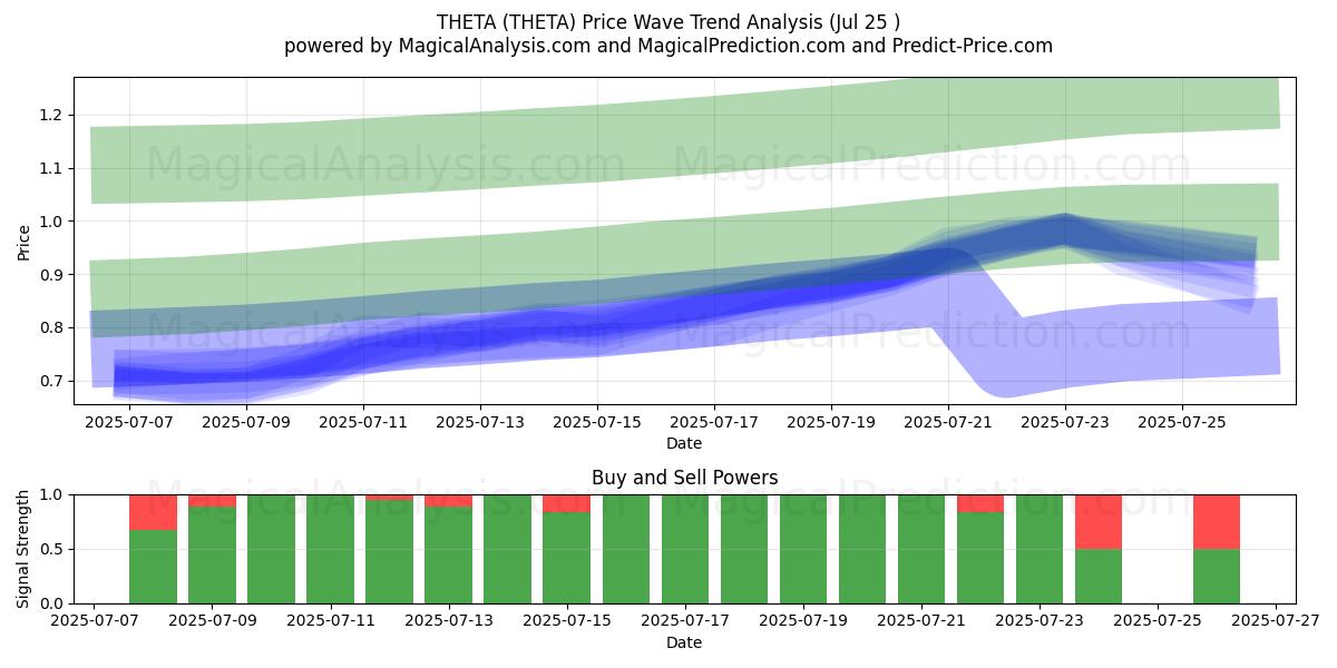  シータ (THETA) Support and Resistance area (24 Jul) 
