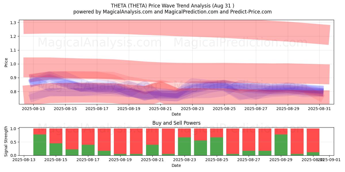  THETA (THETA) Support and Resistance area (30 Aug) 