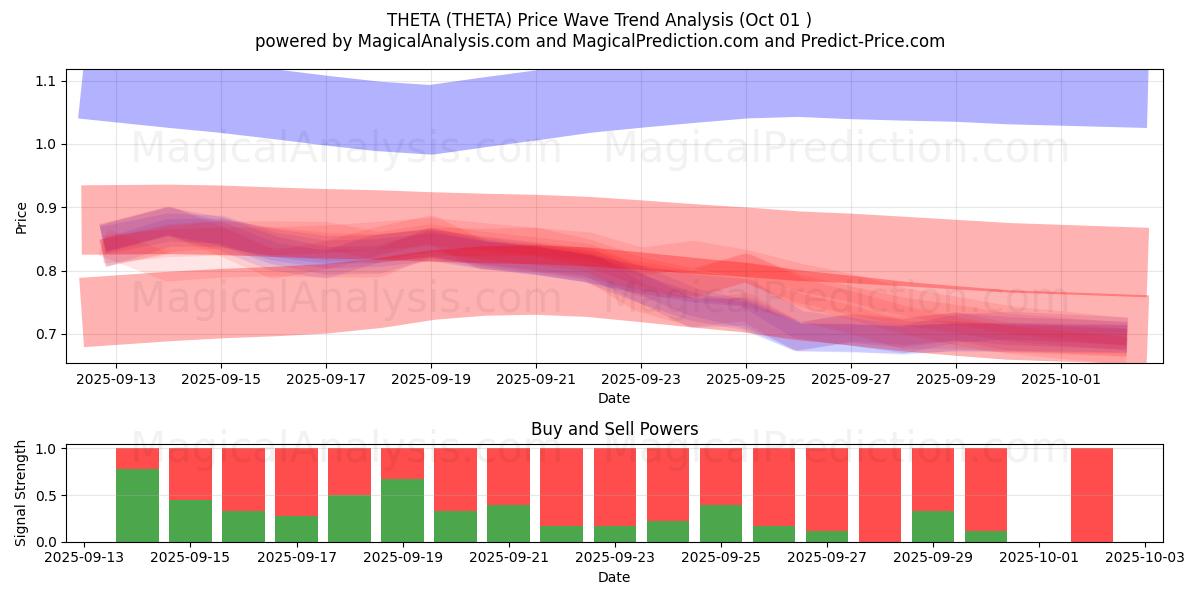  西塔 (THETA) Support and Resistance area (30 Sep) 