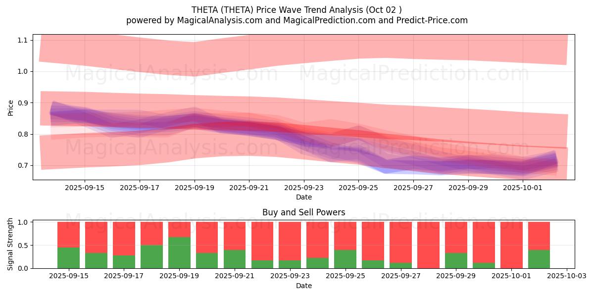  TETA (THETA) Support and Resistance area (01 Oct) 