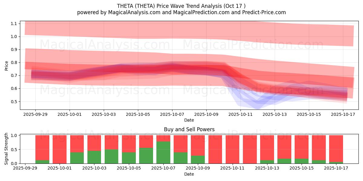 THETA (THETA) Support and Resistance area (16 Oct) THETA (THETA) Support and Resistance area (16 Oct)