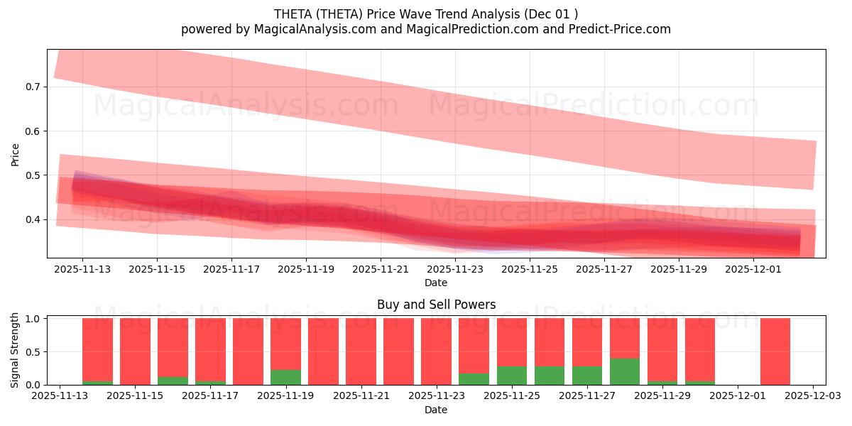  西塔 (THETA) Support and Resistance area (30 Nov) 