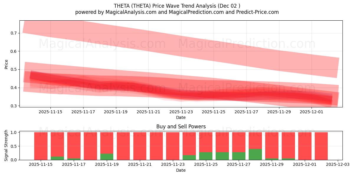  TETA (THETA) Support and Resistance area (01 Dec) 