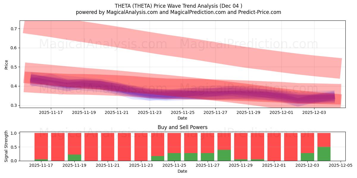  THETA (THETA) Support and Resistance area (03 Dec) 