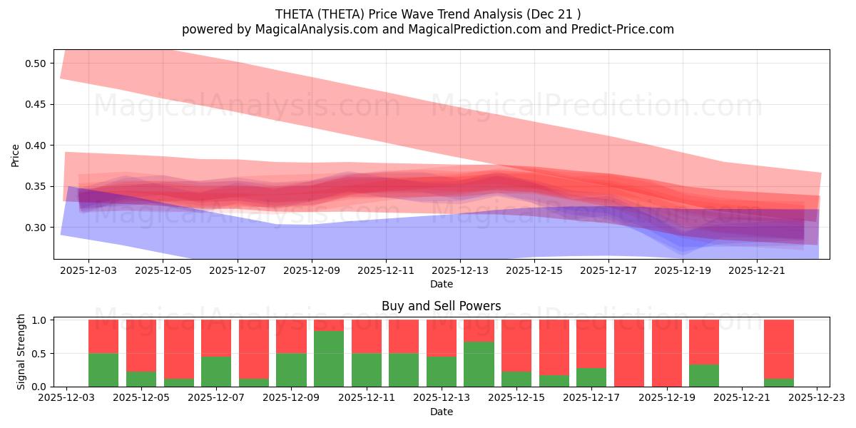 西塔 (THETA) Support and Resistance area (20 Dec) 