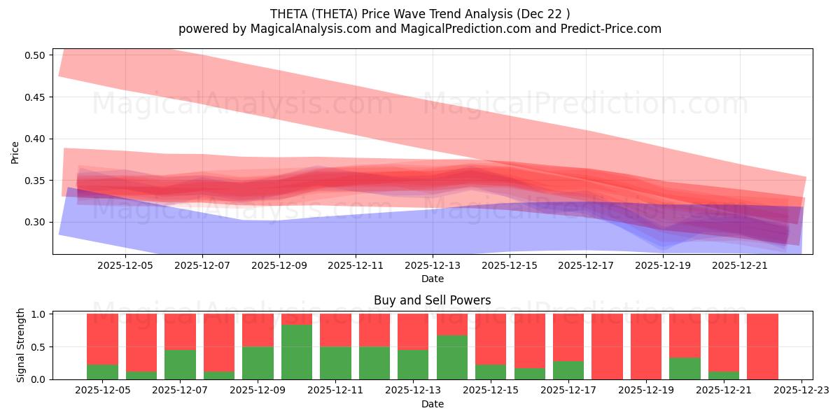  THETA (THETA) Support and Resistance area (21 Dec) 