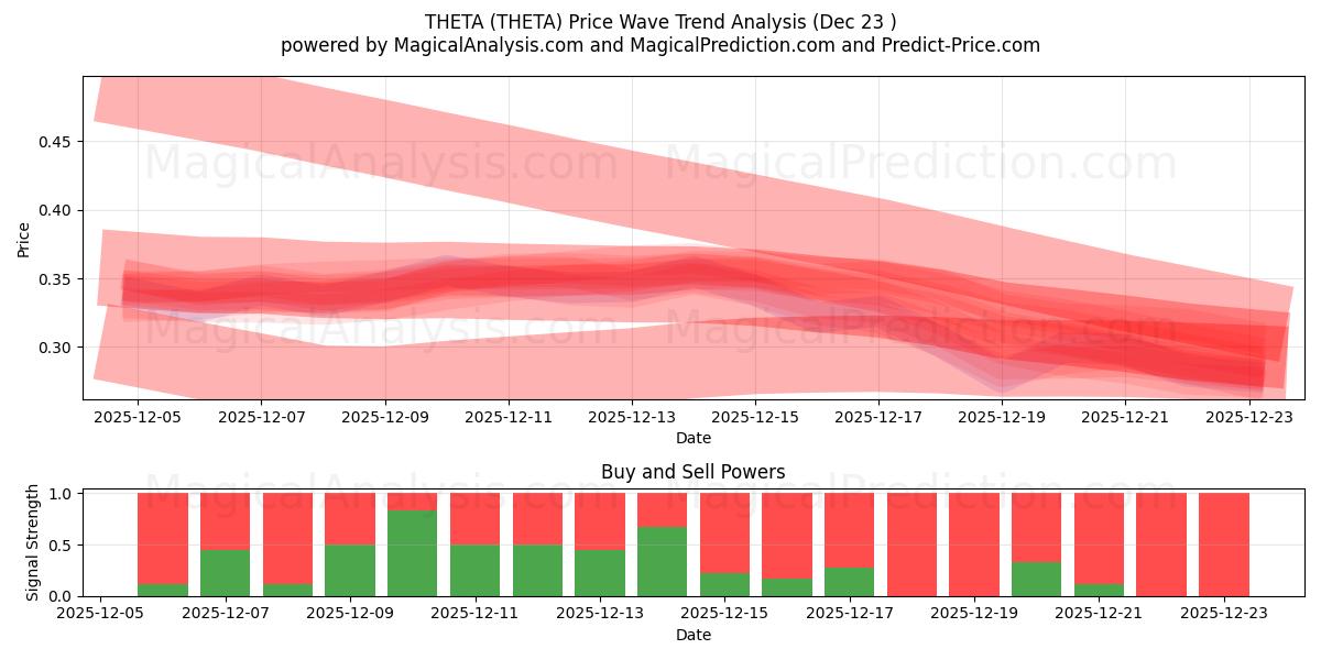  THÉTA (THETA) Support and Resistance area (22 Dec) 