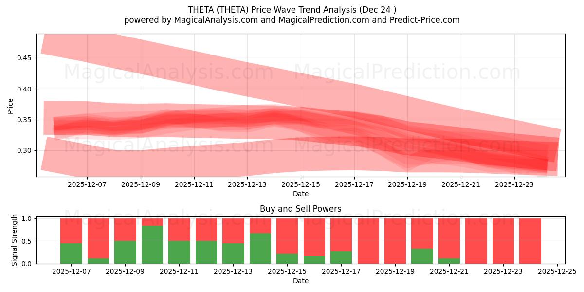  THETA (THETA) Support and Resistance area (23 Dec) 