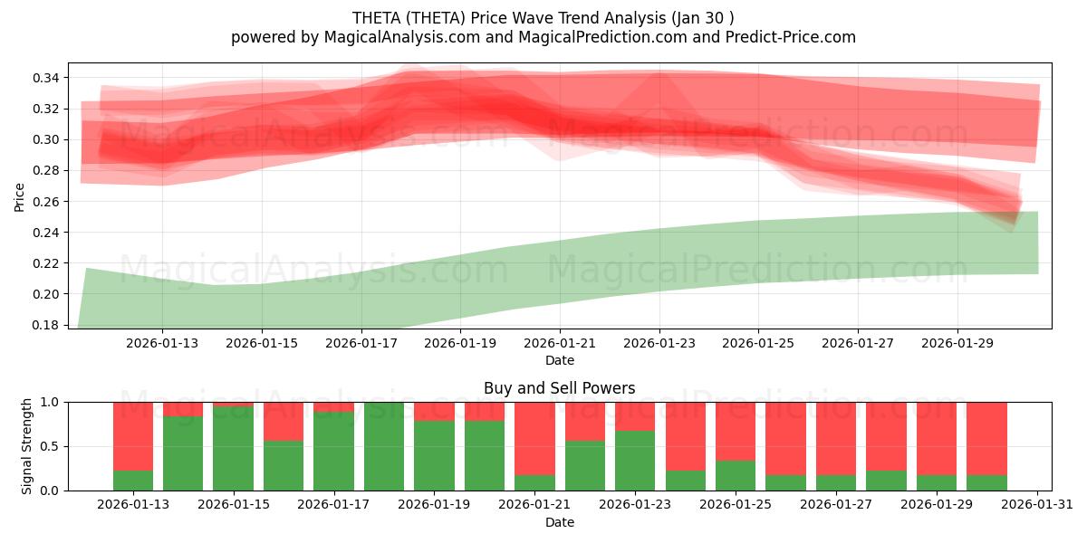  TETA (THETA) Support and Resistance area (29 Jan) 