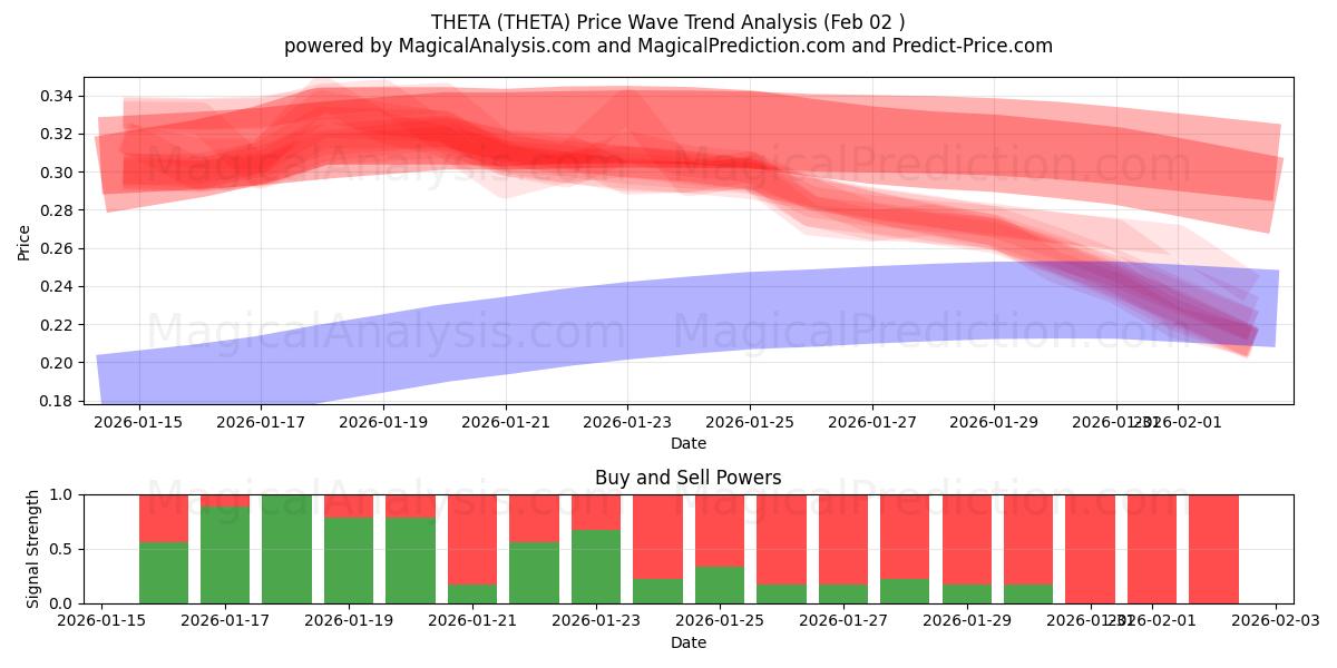  THETA (THETA) Support and Resistance area (01 Feb) 