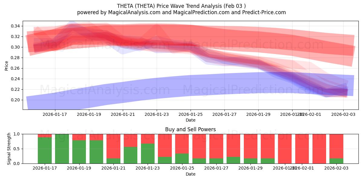  シータ (THETA) Support and Resistance area (02 Feb) 
