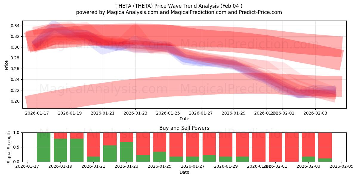  TETA (THETA) Support and Resistance area (03 Feb) 