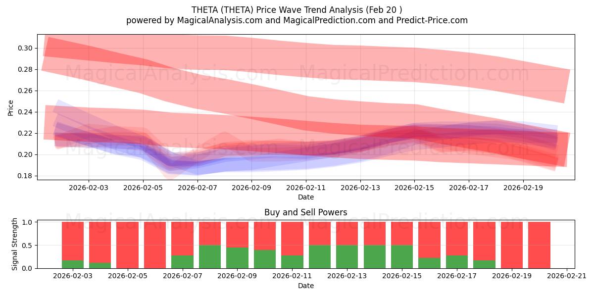  TETA (THETA) Support and Resistance area (19 Feb) 