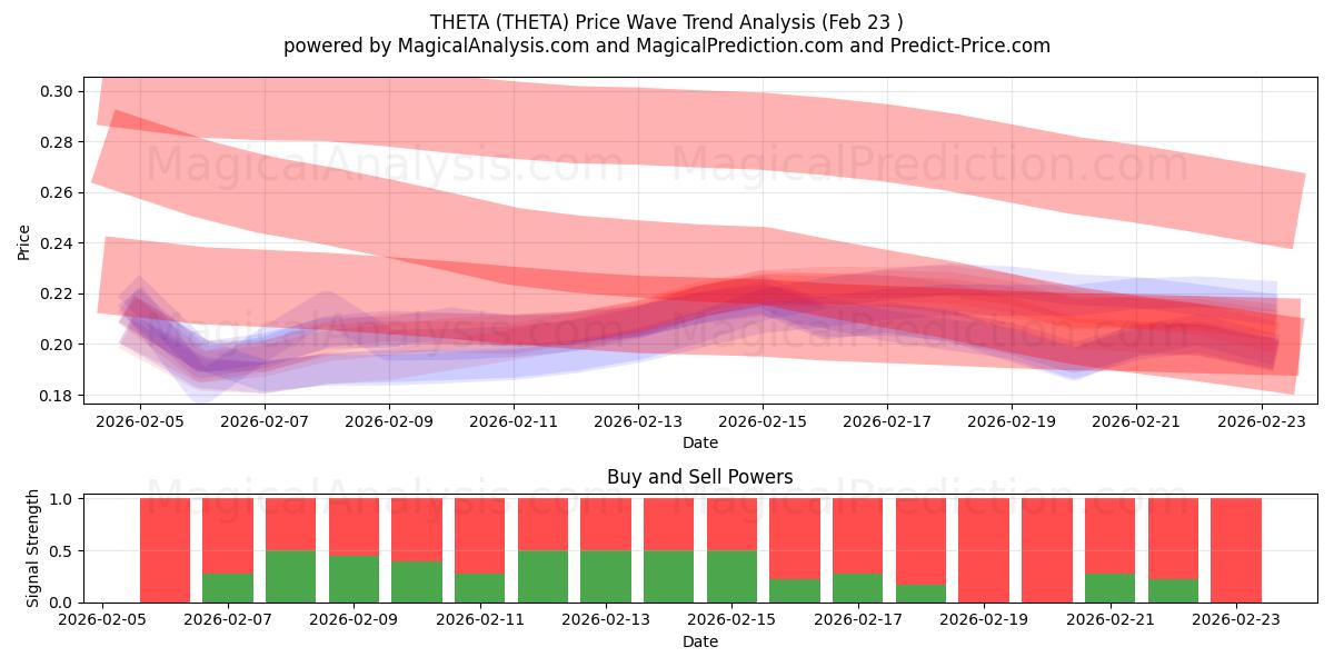  THETA (THETA) Support and Resistance area (22 Feb) 