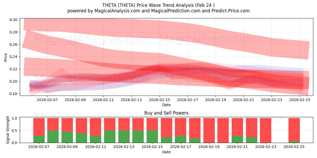  TETA (THETA) Support and Resistance area (23 Feb) 