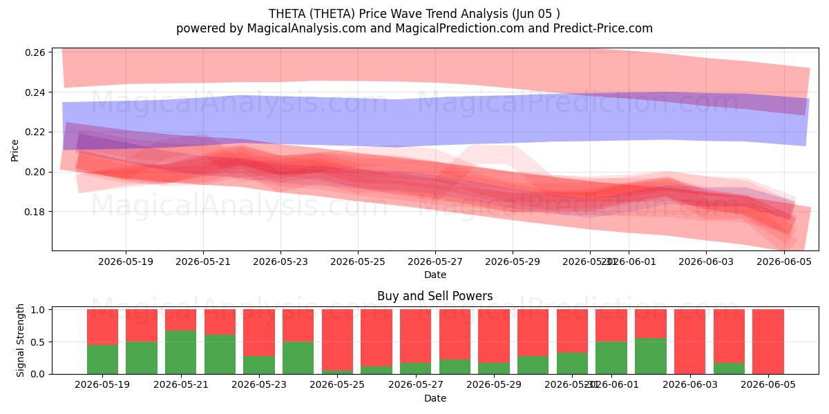  ثيتا (THETA) Support and Resistance area (04 Jun) 