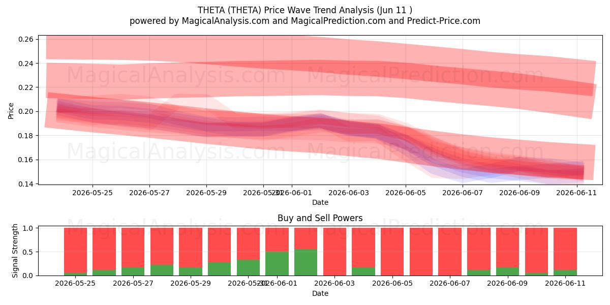  TETA (THETA) Support and Resistance area (09 Jun) 