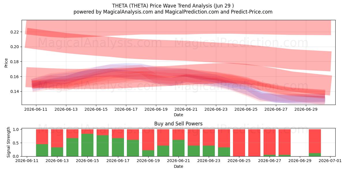  THETA (THETA) Support and Resistance area (28 Jun) 