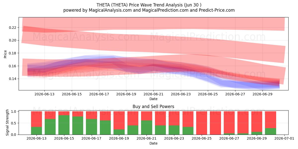  THETA (THETA) Support and Resistance area (29 Jun) 