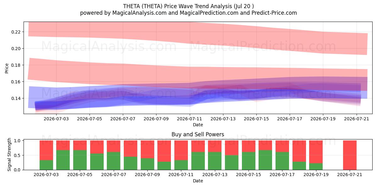  TETA (THETA) Support and Resistance area (18 Jul) 