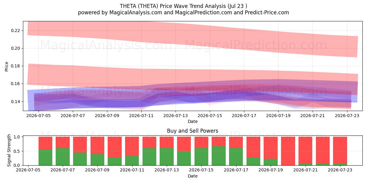  THETA (THETA) Support and Resistance area (22 Jul) 