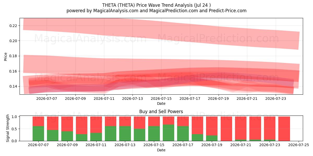  THETA (THETA) Support and Resistance area (23 Jul) 
