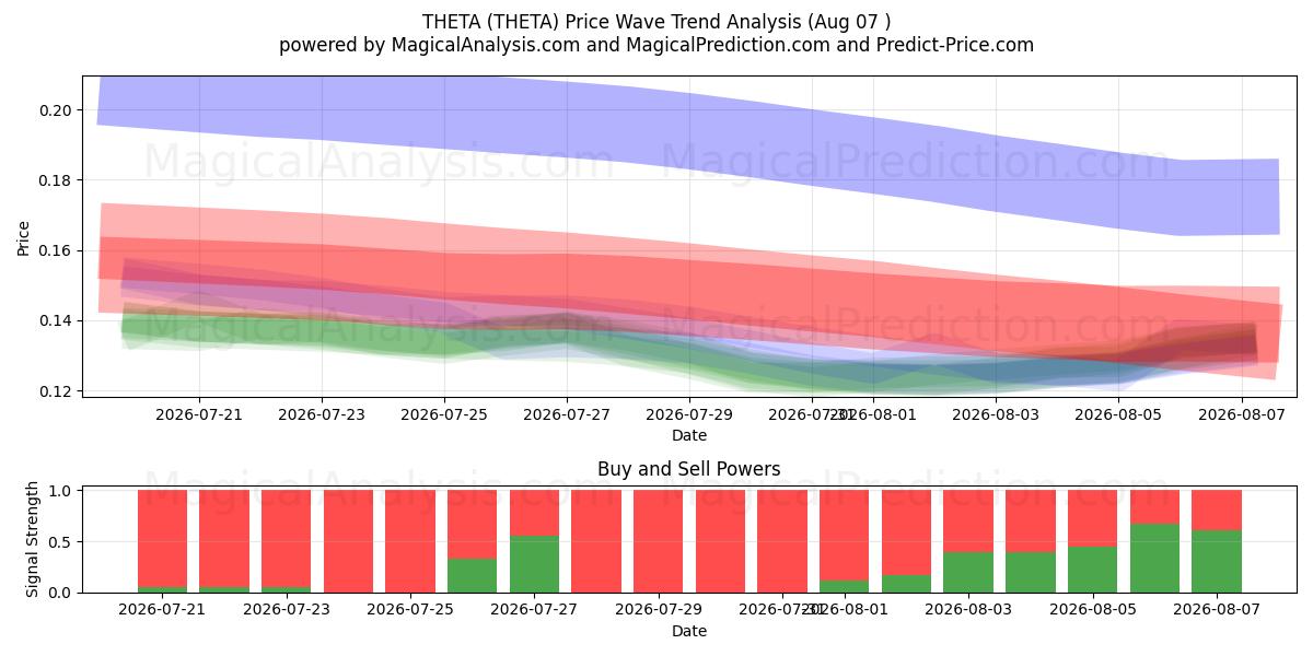  TETA (THETA) Support and Resistance area (06 Aug) 