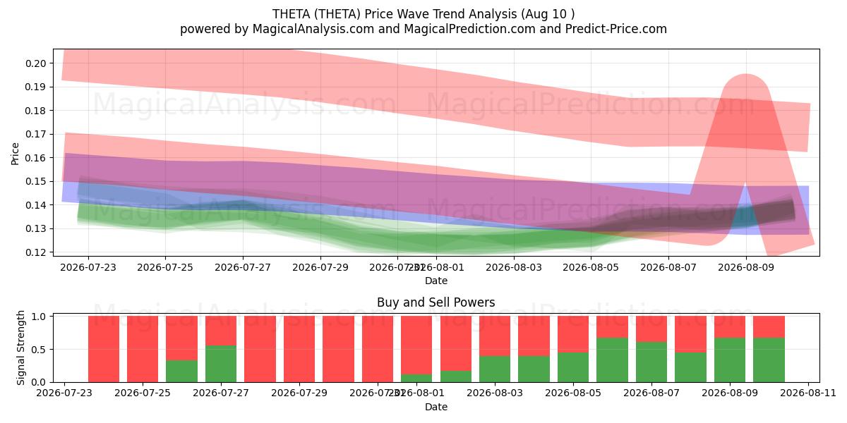  THETA (THETA) Support and Resistance area (08 Aug) 