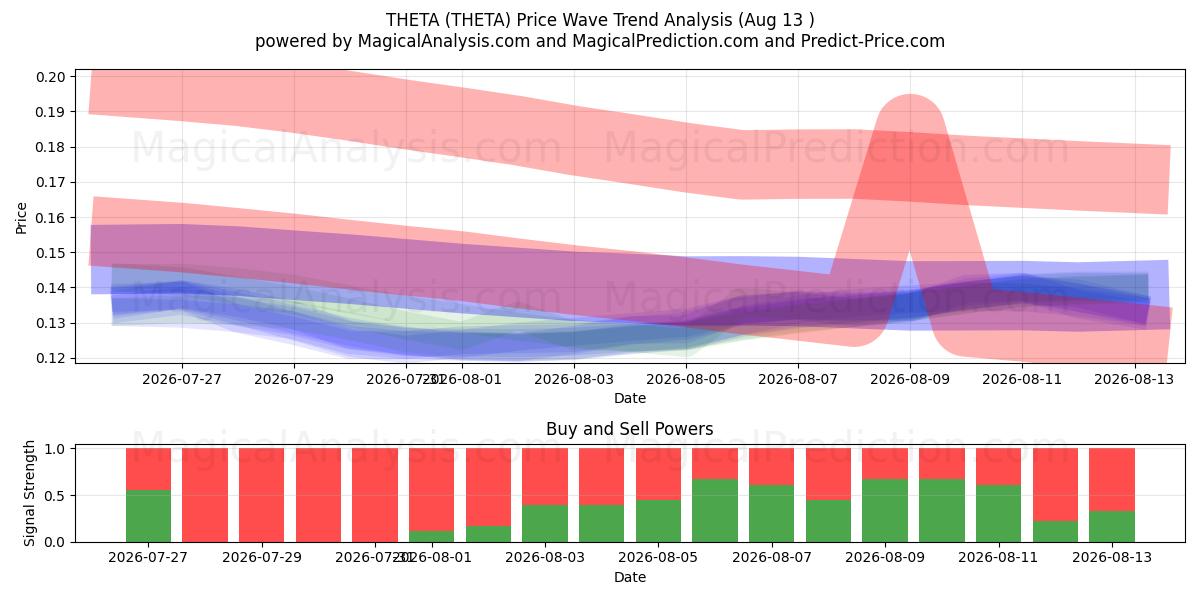  THETA (THETA) Support and Resistance area (12 Aug) 