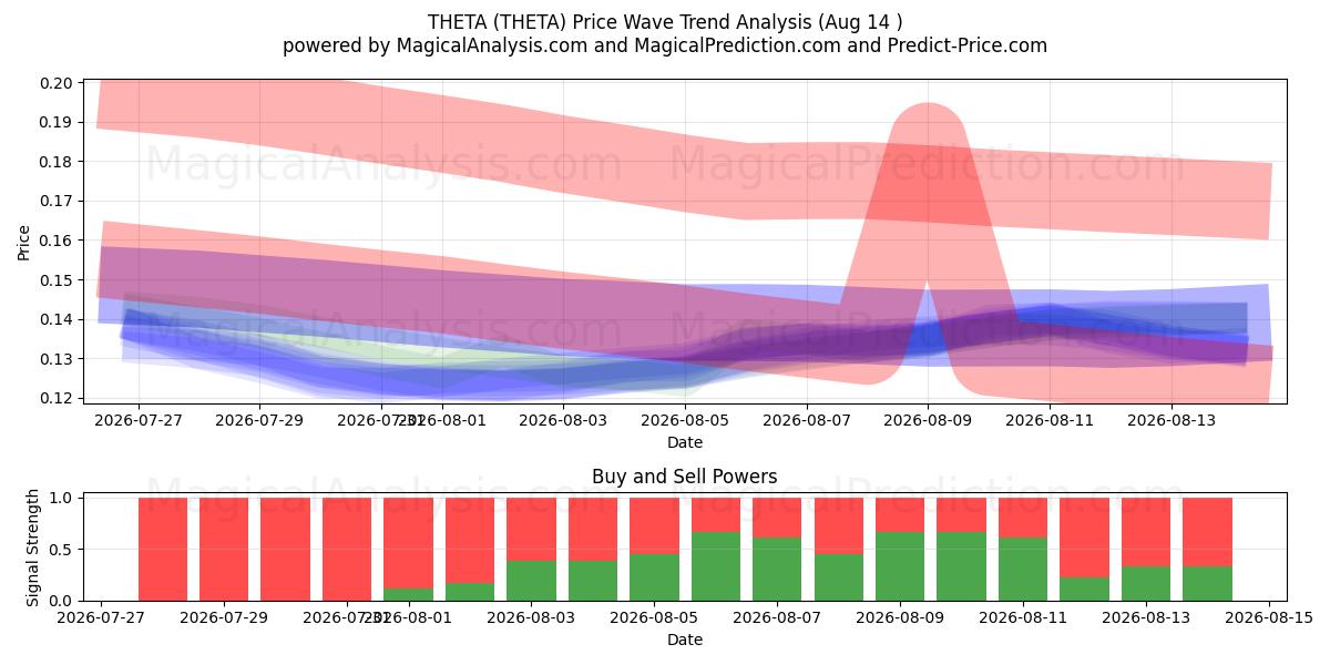  シータ (THETA) Support and Resistance area (13 Aug) 