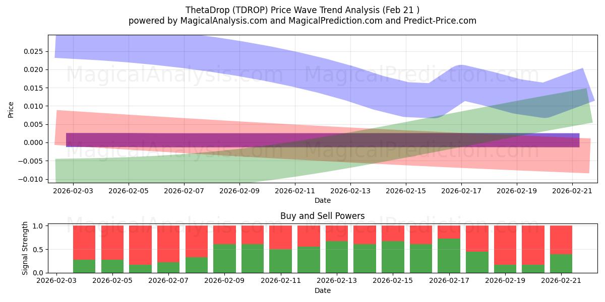  ThetaDrop (TDROP) Support and Resistance area (20 Feb) 