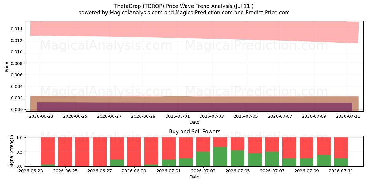  ThetaDrop (TDROP) Support and Resistance area (10 Jul) 