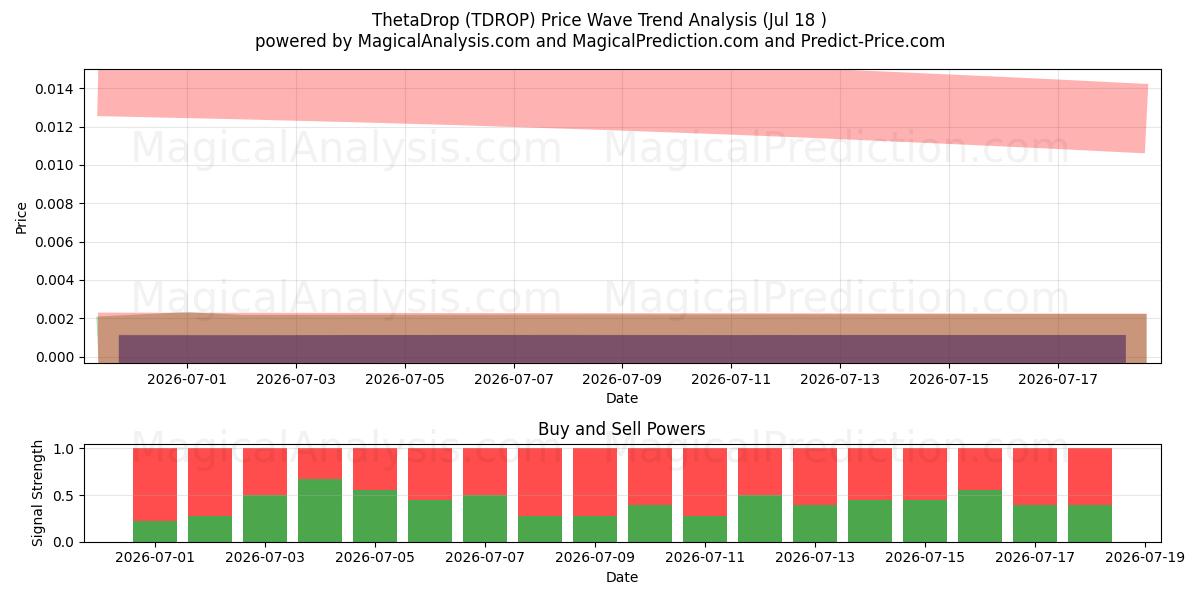  ثيتا دروب (TDROP) Support and Resistance area (17 Jul) 