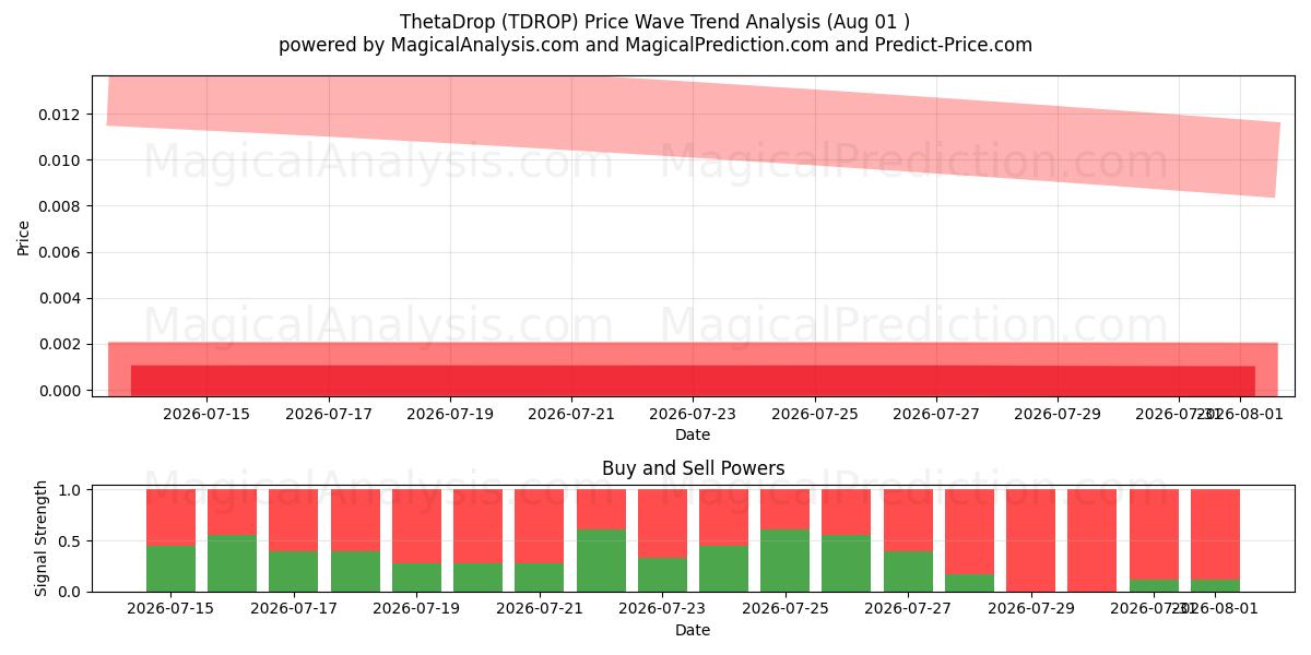 ThetaDrop (TDROP) Support and Resistance area (31 Jul) 